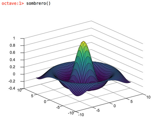 plot showing a sombrero